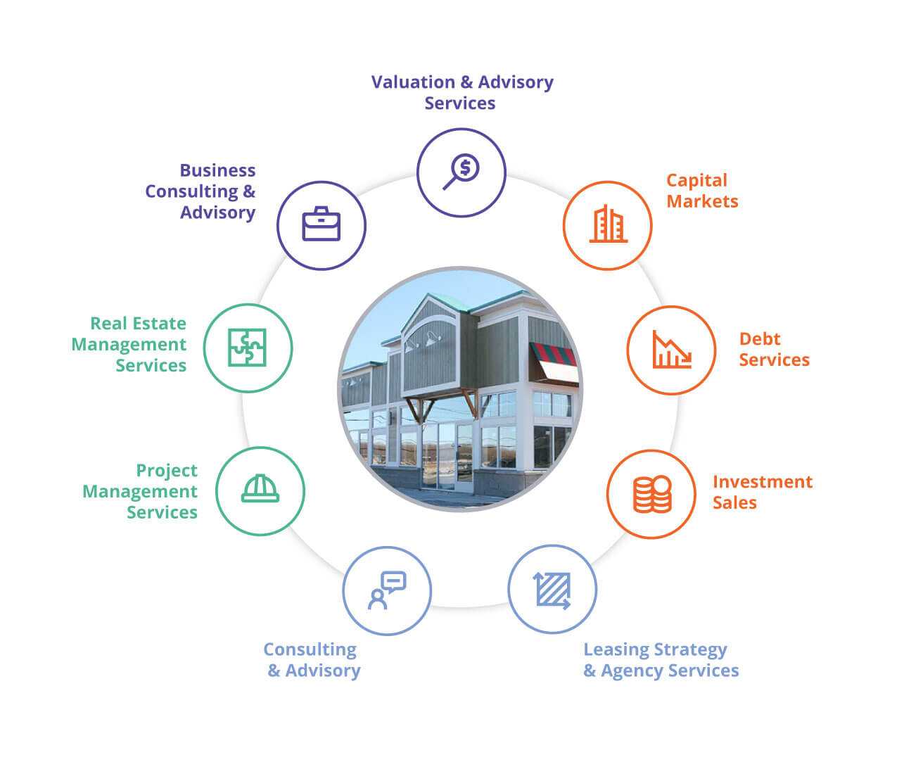 avison young service wheel depicting services offered to clients with distressed assets